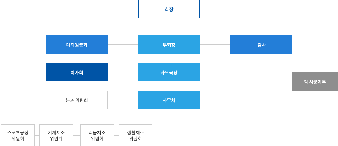 조직도